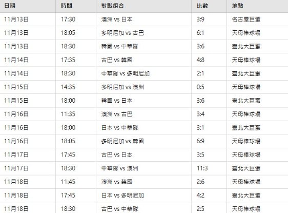 2024世界棒球12強B組戰績