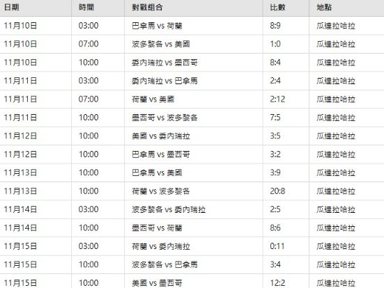 2024世界棒球12強戰績