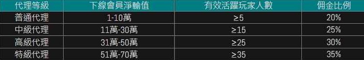 娛樂城代理傭金