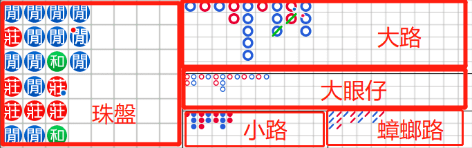 百家樂看路法,百家樂路單,百家樂下三路,百家樂大路