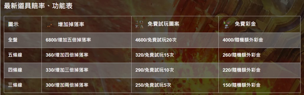《魔龍傳奇》試玩｜免費寶箱、數據化選台，百倍獎金入袋！